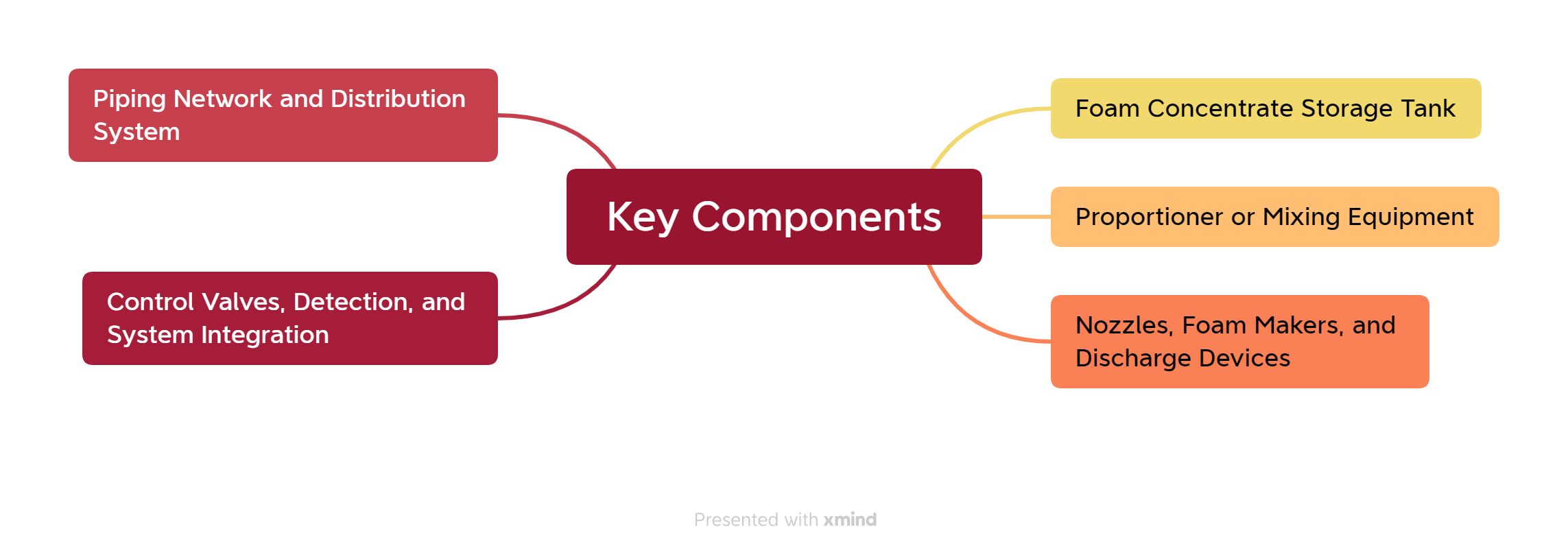 Key Components of a Foam Suppression System